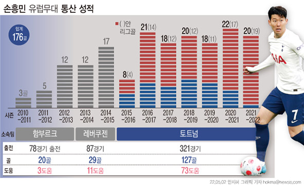 차범근 뛰어넘은 손흥민 아시아 선수 첫 ‘epl 득점왕도 노려 